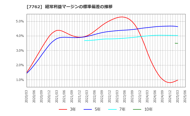 7762 シチズン時計(株): 経常利益マージンの標準偏差の推移