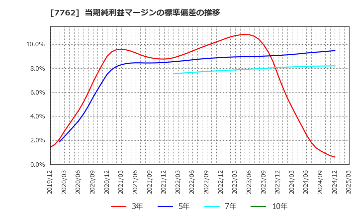 7762 シチズン時計(株): 当期純利益マージンの標準偏差の推移