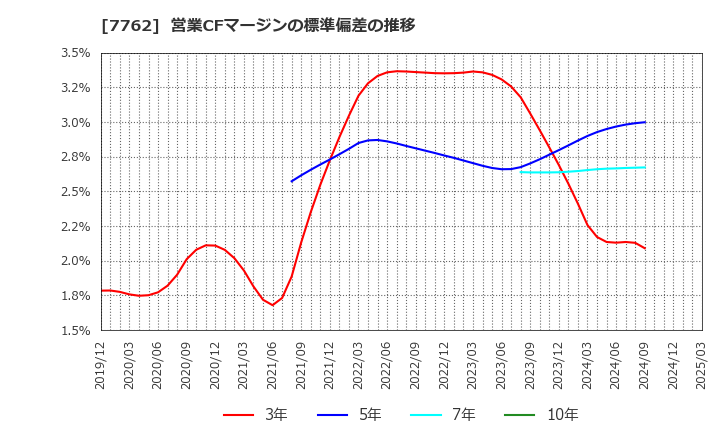 7762 シチズン時計(株): 営業CFマージンの標準偏差の推移