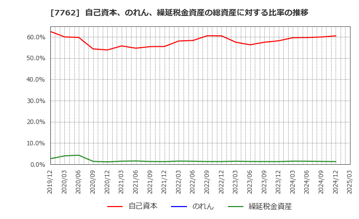 7762 シチズン時計(株): 自己資本、のれん、繰延税金資産の総資産に対する比率の推移