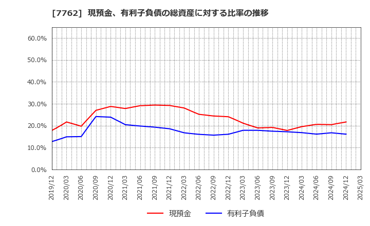 7762 シチズン時計(株): 現預金、有利子負債の総資産に対する比率の推移