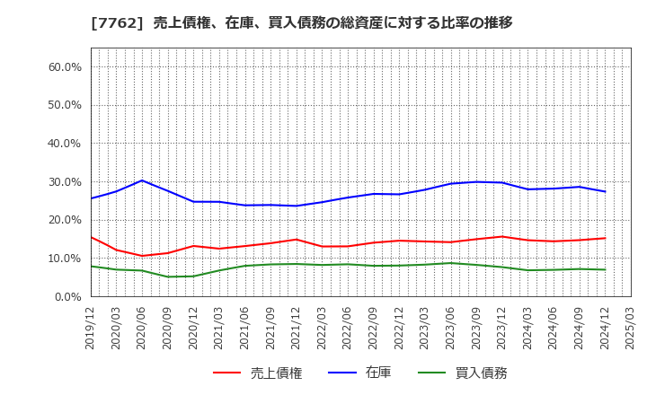 7762 シチズン時計(株): 売上債権、在庫、買入債務の総資産に対する比率の推移