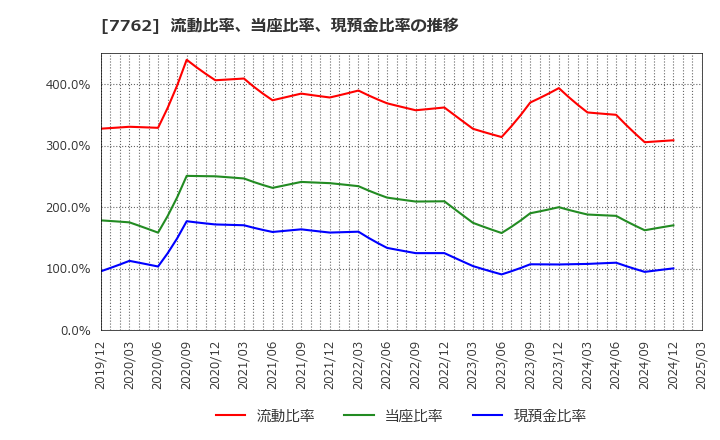 7762 シチズン時計(株): 流動比率、当座比率、現預金比率の推移