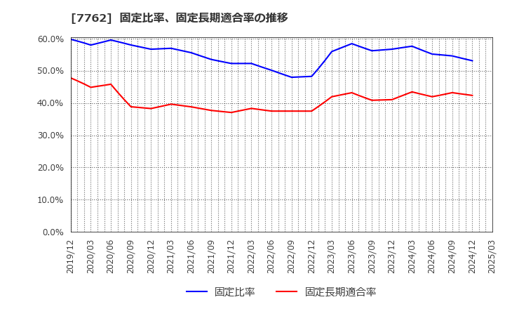 7762 シチズン時計(株): 固定比率、固定長期適合率の推移