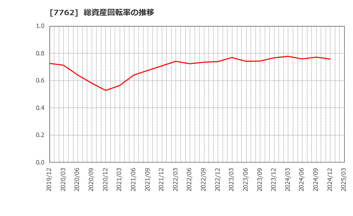 7762 シチズン時計(株): 総資産回転率の推移