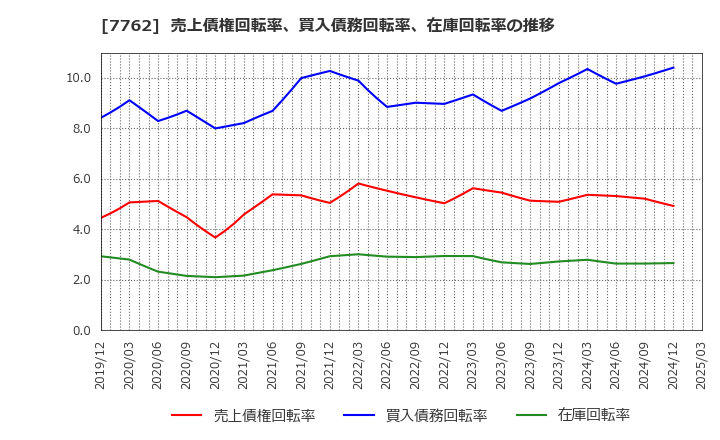 7762 シチズン時計(株): 売上債権回転率、買入債務回転率、在庫回転率の推移