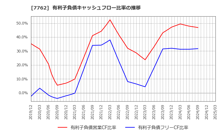 7762 シチズン時計(株): 有利子負債キャッシュフロー比率の推移