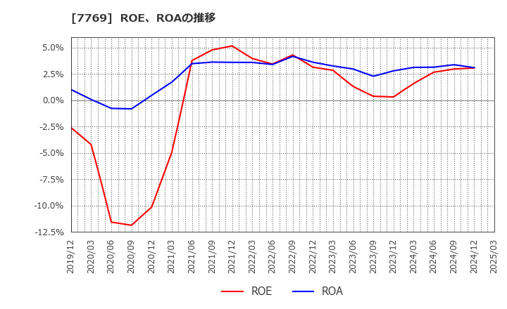 7769 リズム(株): ROE、ROAの推移