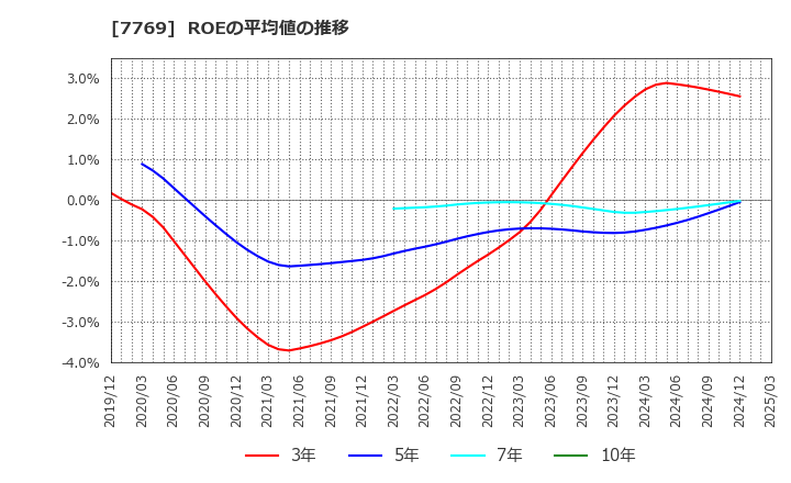 7769 リズム(株): ROEの平均値の推移