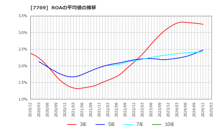 7769 リズム(株): ROAの平均値の推移