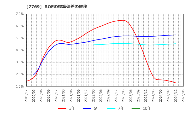 7769 リズム(株): ROEの標準偏差の推移
