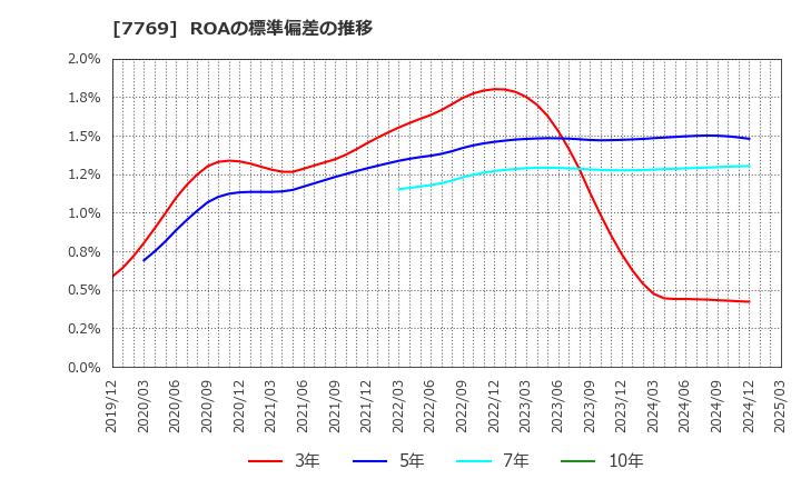 7769 リズム(株): ROAの標準偏差の推移