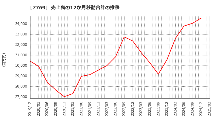 7769 リズム(株): 売上高の12か月移動合計の推移