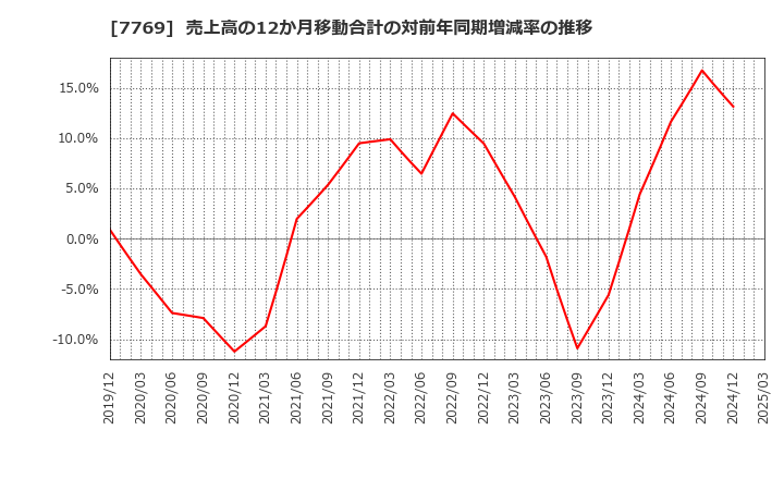 7769 リズム(株): 売上高の12か月移動合計の対前年同期増減率の推移