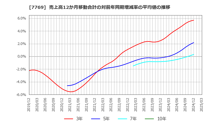 7769 リズム(株): 売上高12か月移動合計の対前年同期増減率の平均値の推移