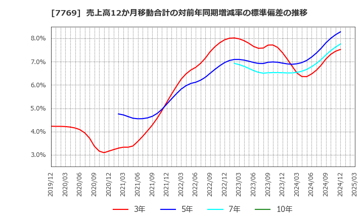 7769 リズム(株): 売上高12か月移動合計の対前年同期増減率の標準偏差の推移