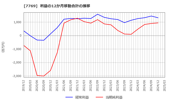 7769 リズム(株): 利益の12か月移動合計の推移