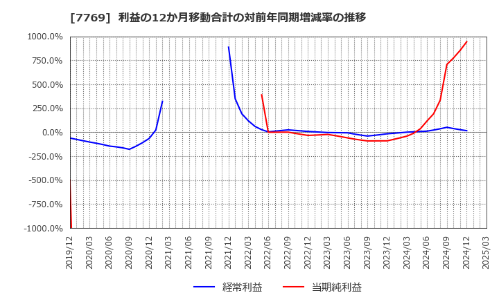7769 リズム(株): 利益の12か月移動合計の対前年同期増減率の推移