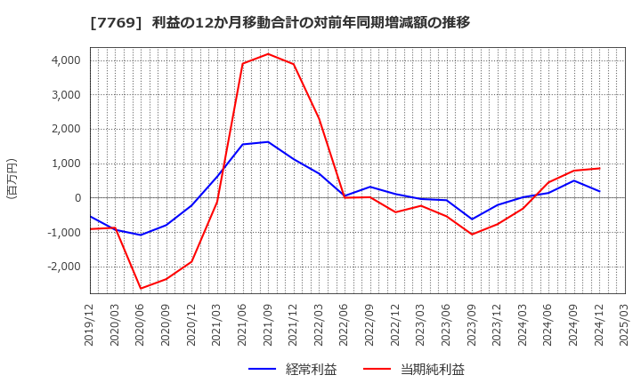 7769 リズム(株): 利益の12か月移動合計の対前年同期増減額の推移