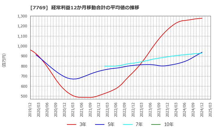 7769 リズム(株): 経常利益12か月移動合計の平均値の推移