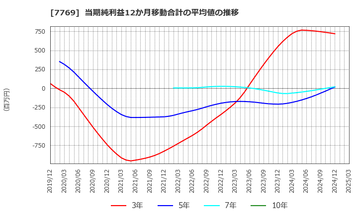 7769 リズム(株): 当期純利益12か月移動合計の平均値の推移