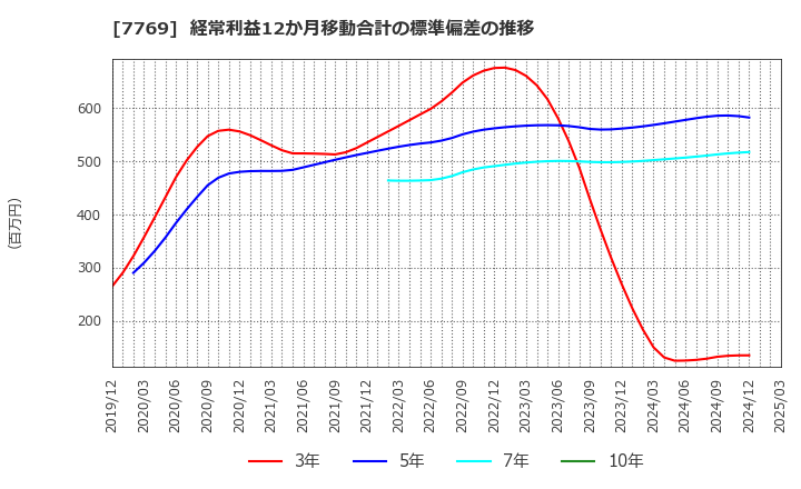 7769 リズム(株): 経常利益12か月移動合計の標準偏差の推移