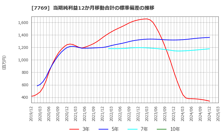 7769 リズム(株): 当期純利益12か月移動合計の標準偏差の推移