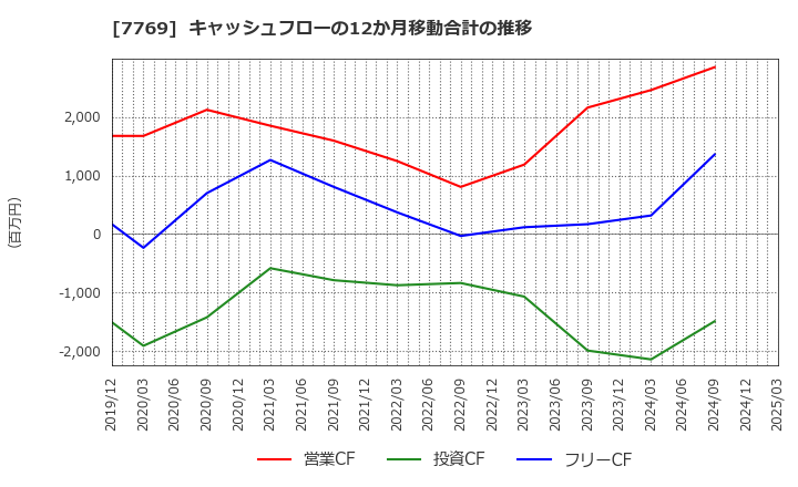 7769 リズム(株): キャッシュフローの12か月移動合計の推移