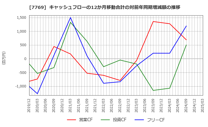 7769 リズム(株): キャッシュフローの12か月移動合計の対前年同期増減額の推移