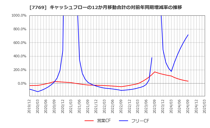 7769 リズム(株): キャッシュフローの12か月移動合計の対前年同期増減率の推移