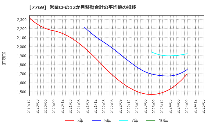 7769 リズム(株): 営業CFの12か月移動合計の平均値の推移