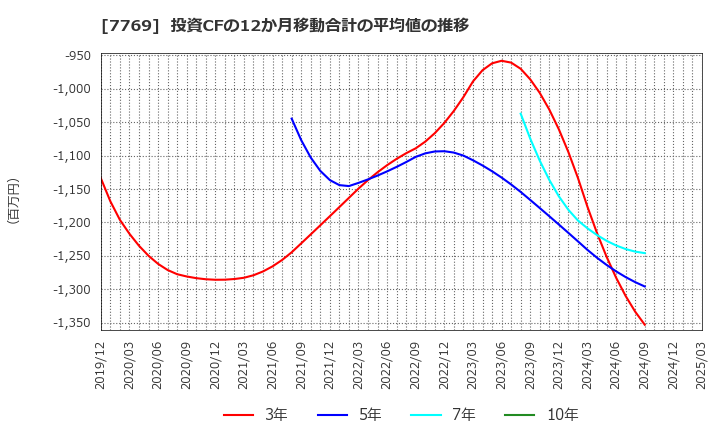 7769 リズム(株): 投資CFの12か月移動合計の平均値の推移