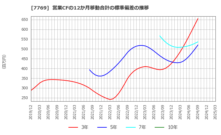 7769 リズム(株): 営業CFの12か月移動合計の標準偏差の推移