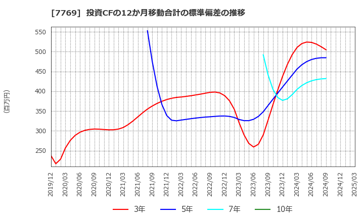 7769 リズム(株): 投資CFの12か月移動合計の標準偏差の推移