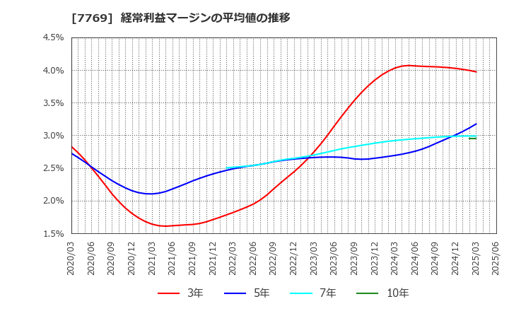 7769 リズム(株): 経常利益マージンの平均値の推移