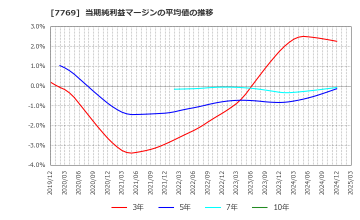 7769 リズム(株): 当期純利益マージンの平均値の推移