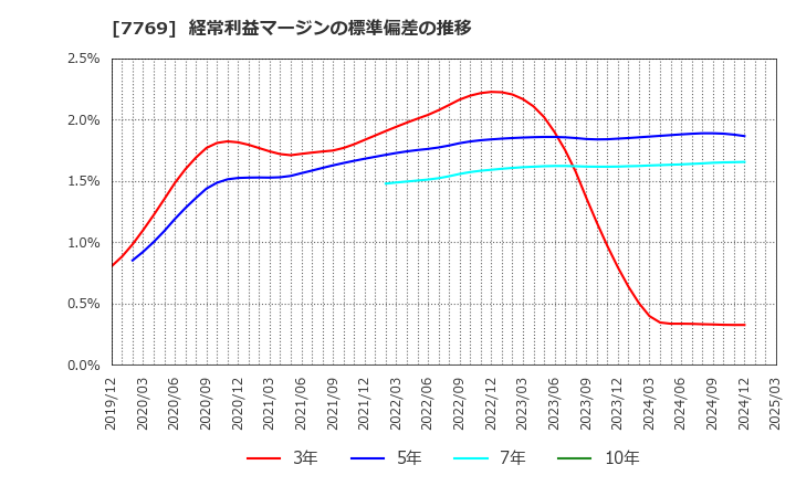 7769 リズム(株): 経常利益マージンの標準偏差の推移