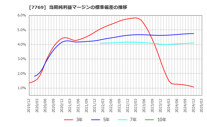 7769 リズム(株): 当期純利益マージンの標準偏差の推移