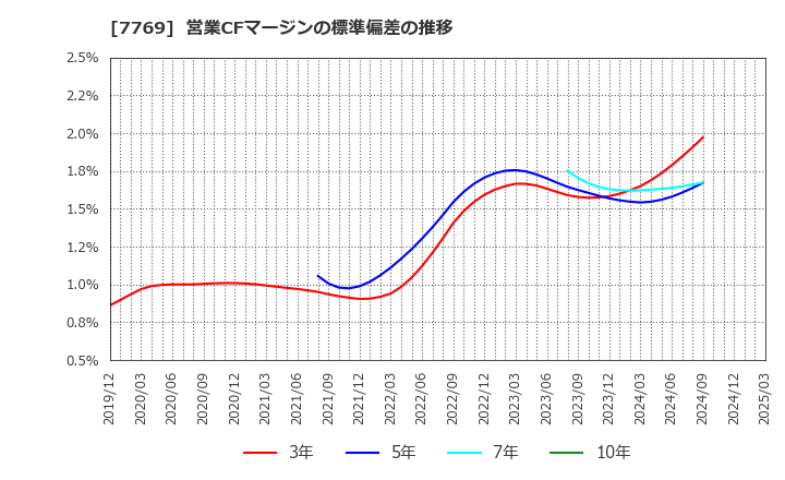 7769 リズム(株): 営業CFマージンの標準偏差の推移