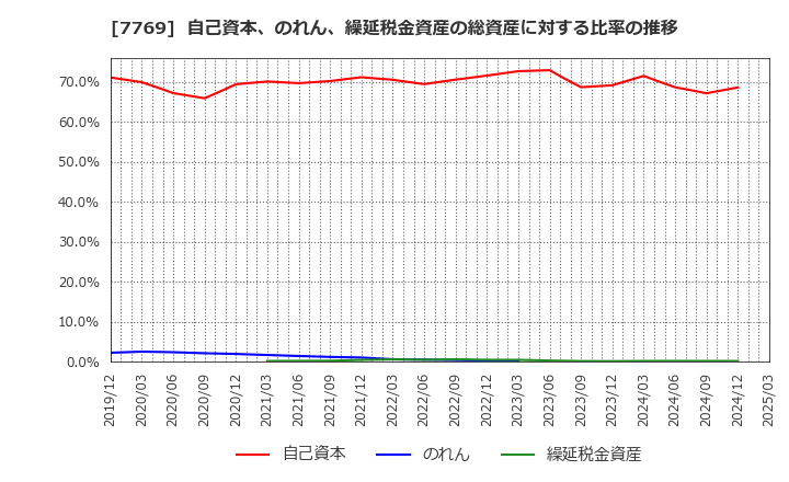 7769 リズム(株): 自己資本、のれん、繰延税金資産の総資産に対する比率の推移