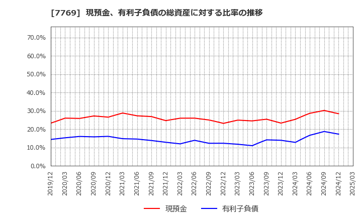 7769 リズム(株): 現預金、有利子負債の総資産に対する比率の推移