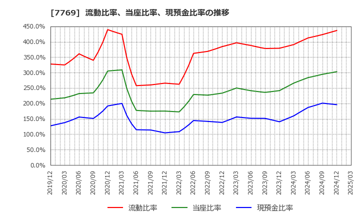 7769 リズム(株): 流動比率、当座比率、現預金比率の推移