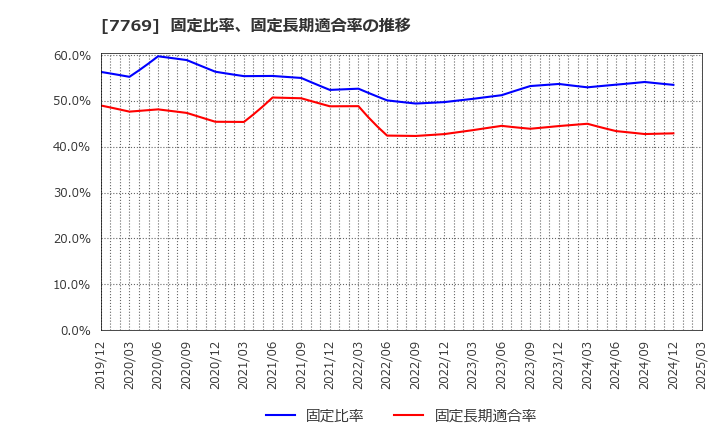 7769 リズム(株): 固定比率、固定長期適合率の推移