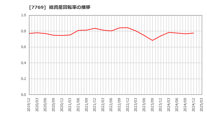 7769 リズム(株): 総資産回転率の推移