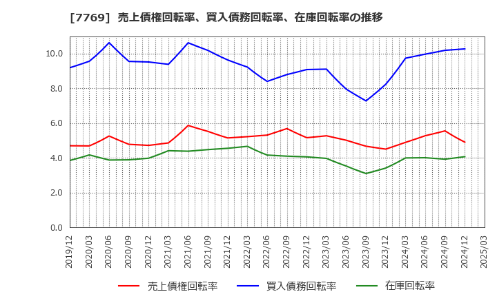 7769 リズム(株): 売上債権回転率、買入債務回転率、在庫回転率の推移
