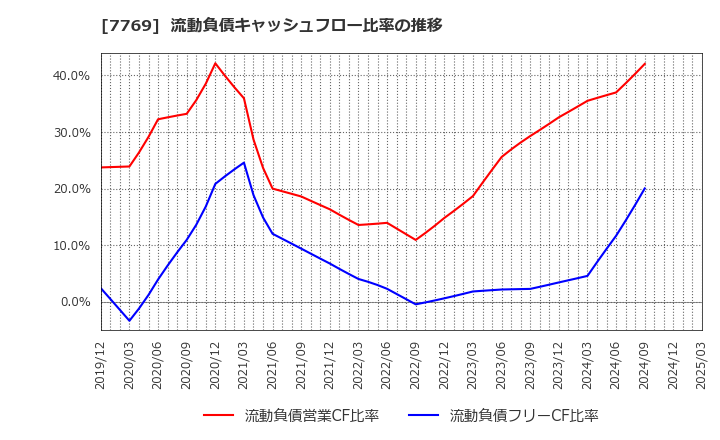 7769 リズム(株): 流動負債キャッシュフロー比率の推移
