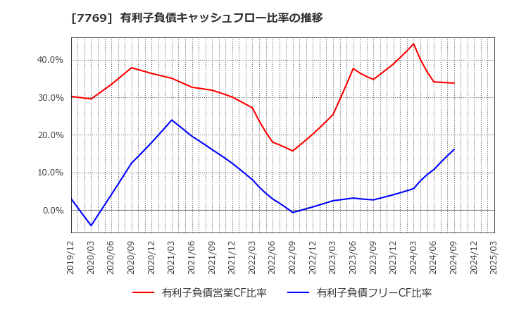 7769 リズム(株): 有利子負債キャッシュフロー比率の推移