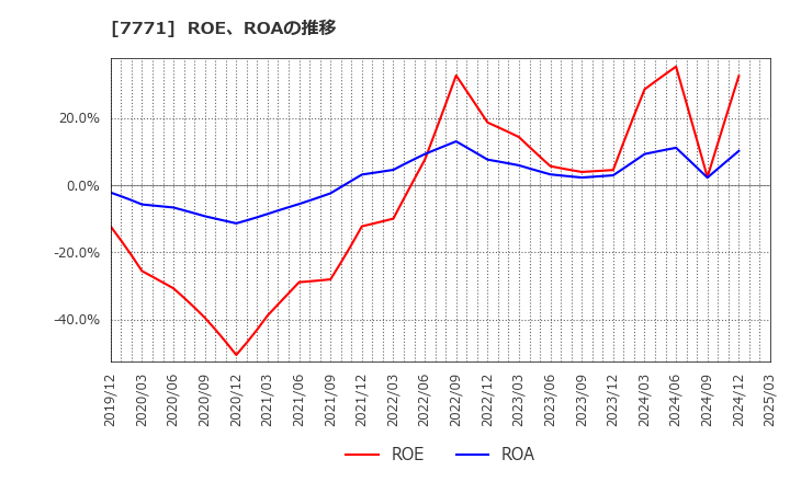 7771 日本精密(株): ROE、ROAの推移