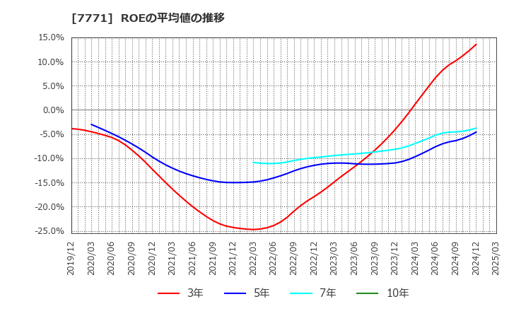 7771 日本精密(株): ROEの平均値の推移