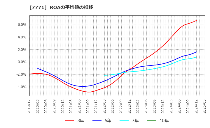 7771 日本精密(株): ROAの平均値の推移